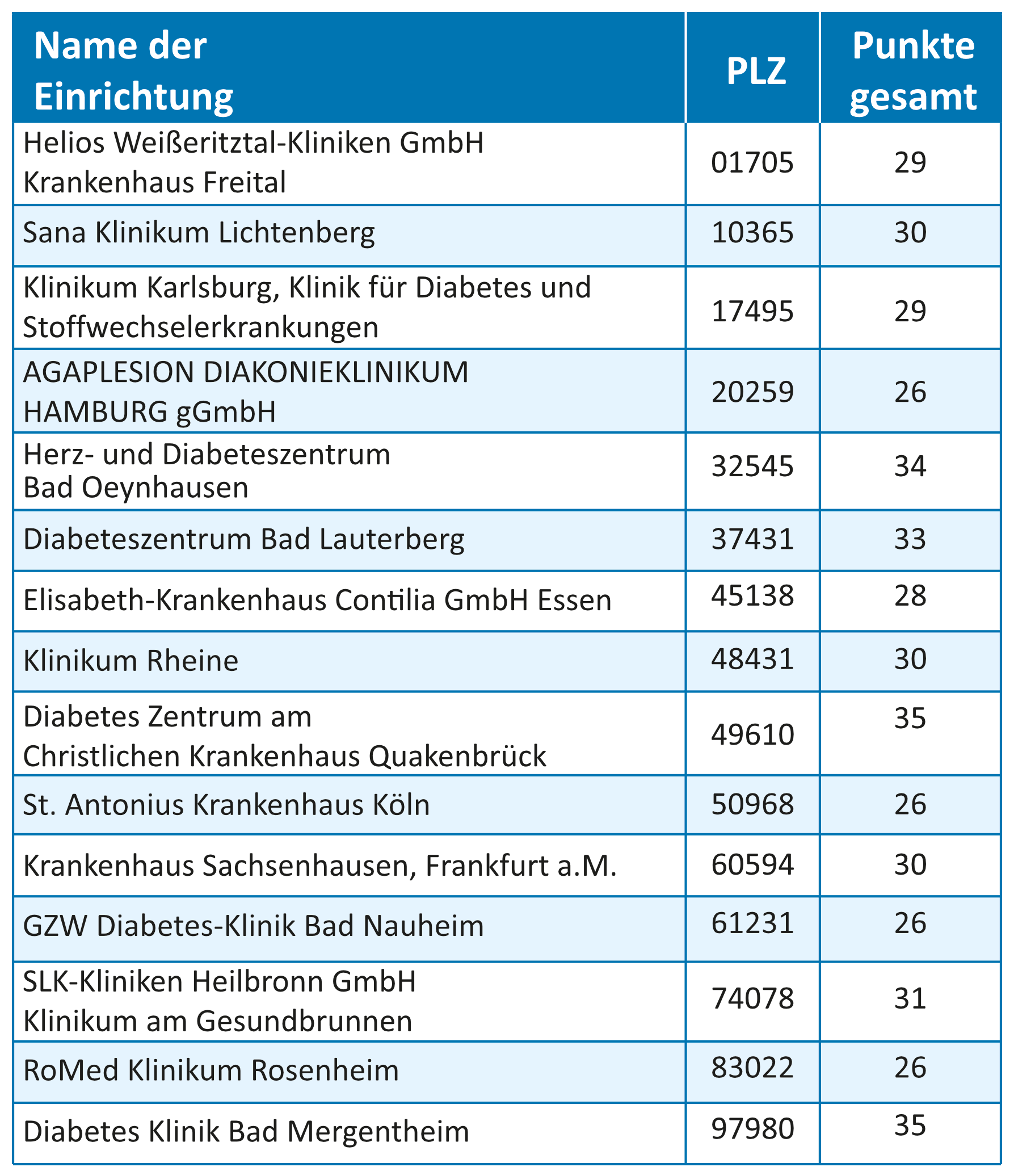 Transparenzliste 5-Sterne-Häuser 2024